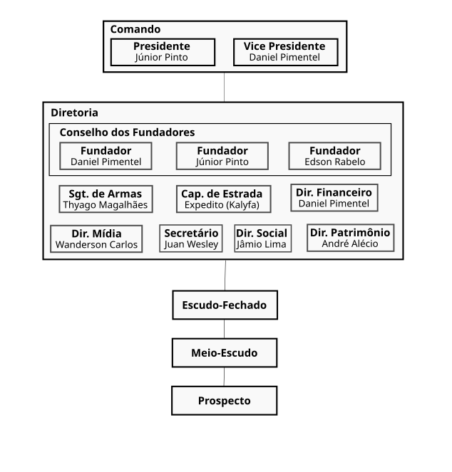 Organograma Kaeté MC